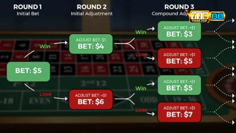 Chiến Thuật D'Alembert